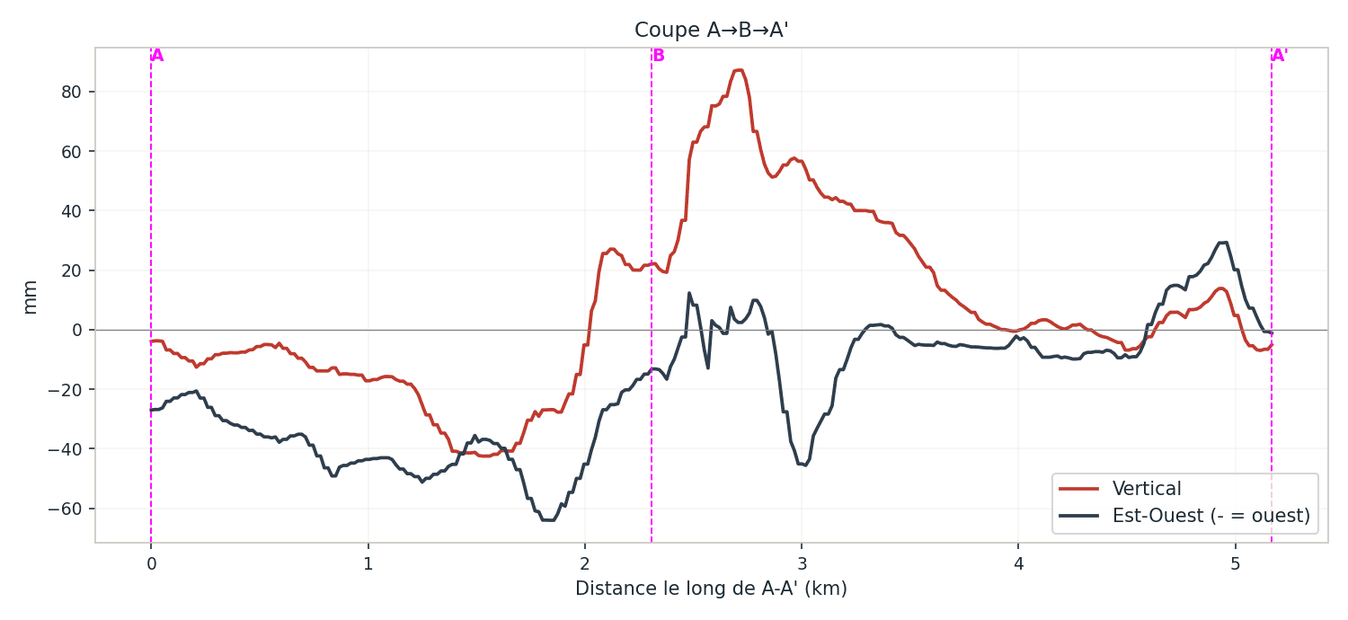 Coupe A–A′