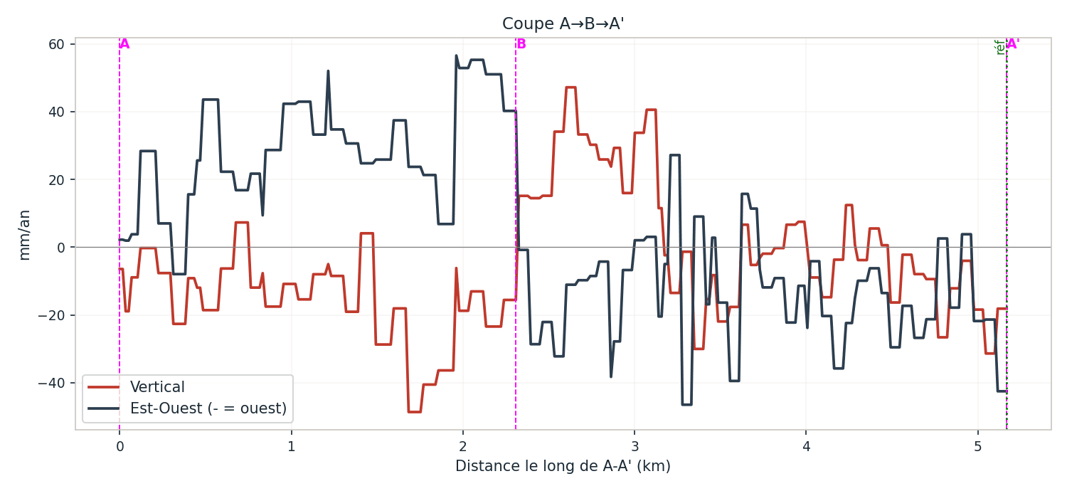 Coupe A–A′